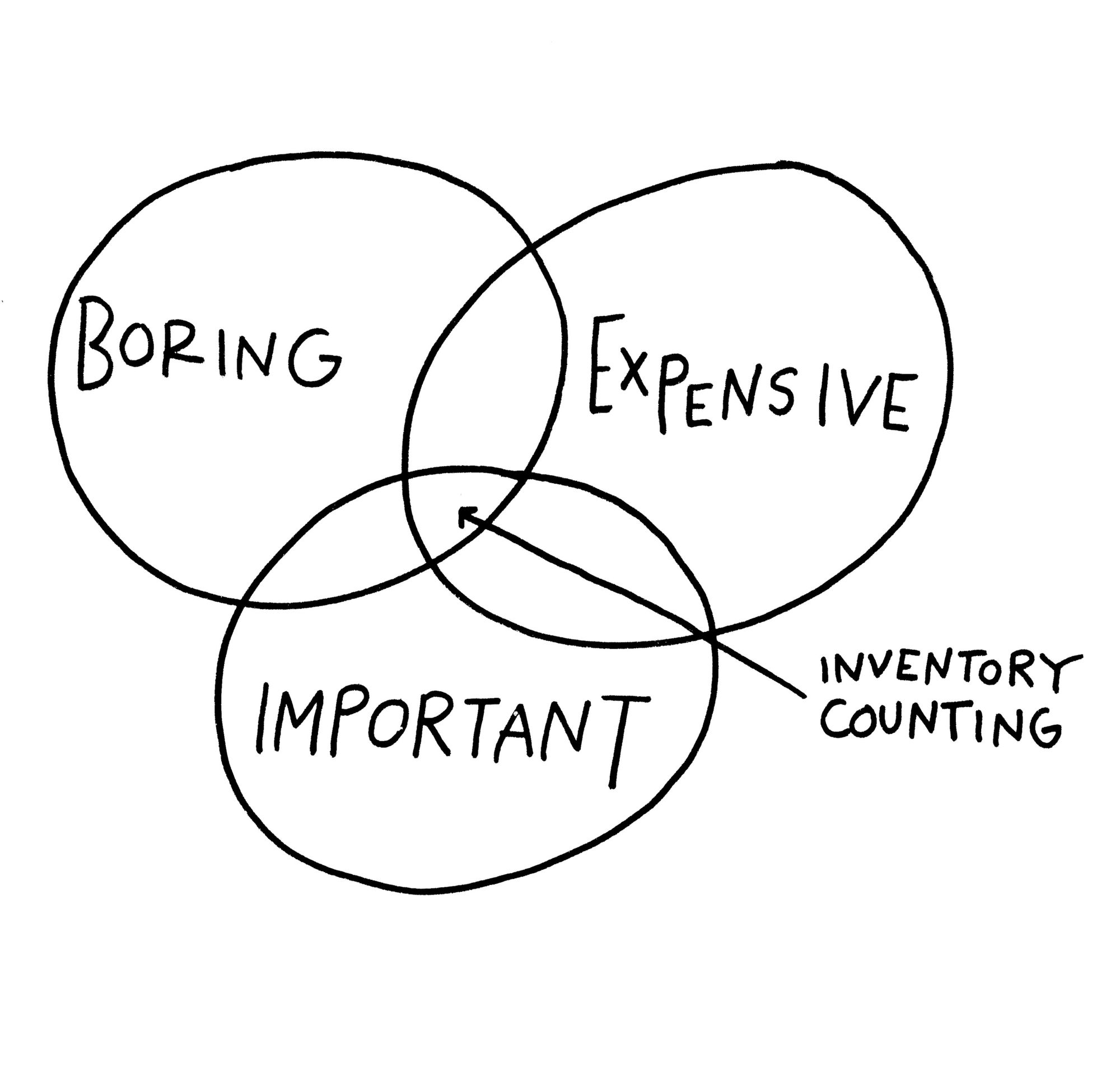 A venn diagram with three circles titled "Boring", "Expensive" and "Important". There is an arrow that points "Inventory Counting" to the intersection of those three.